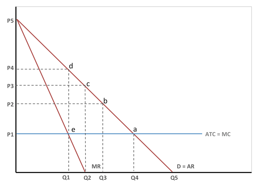 elastic-portion-of-monopoly-demand-curve-1-of-4-ap-microeconomics